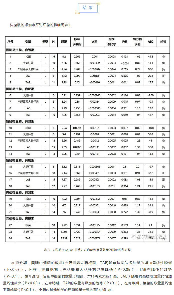 抗菌肽對(duì)肉雞腸道菌群、免疫應(yīng)答及抗氧化活性影響的薈萃分析_02