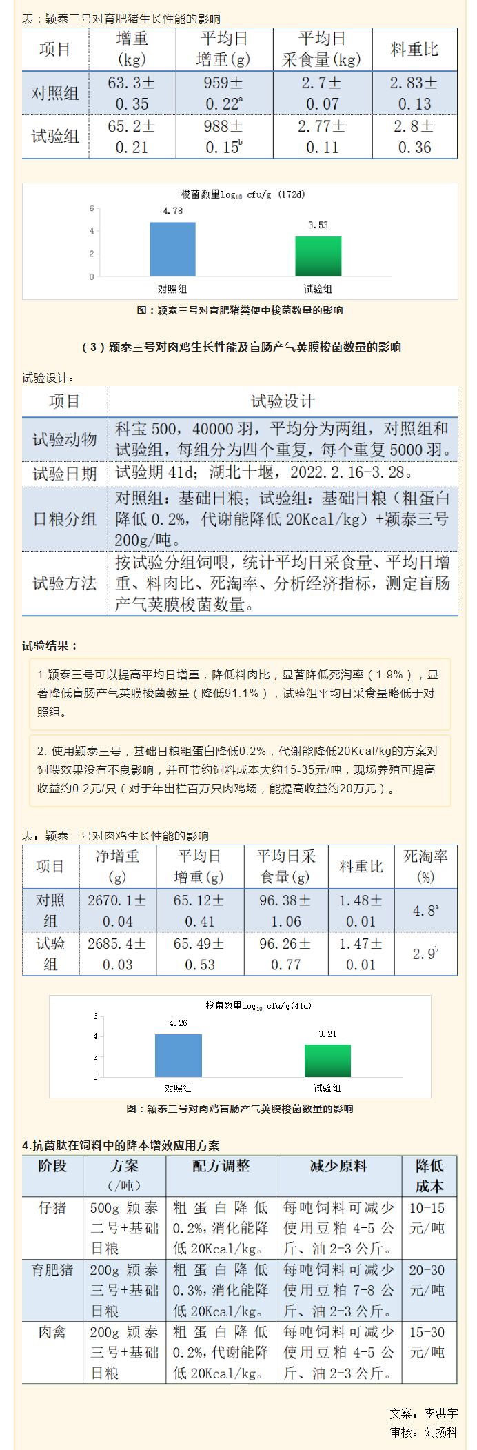 降本增效，穎“肽”有道——抗菌肽降低飼料營養(yǎng)水平應用方案_04